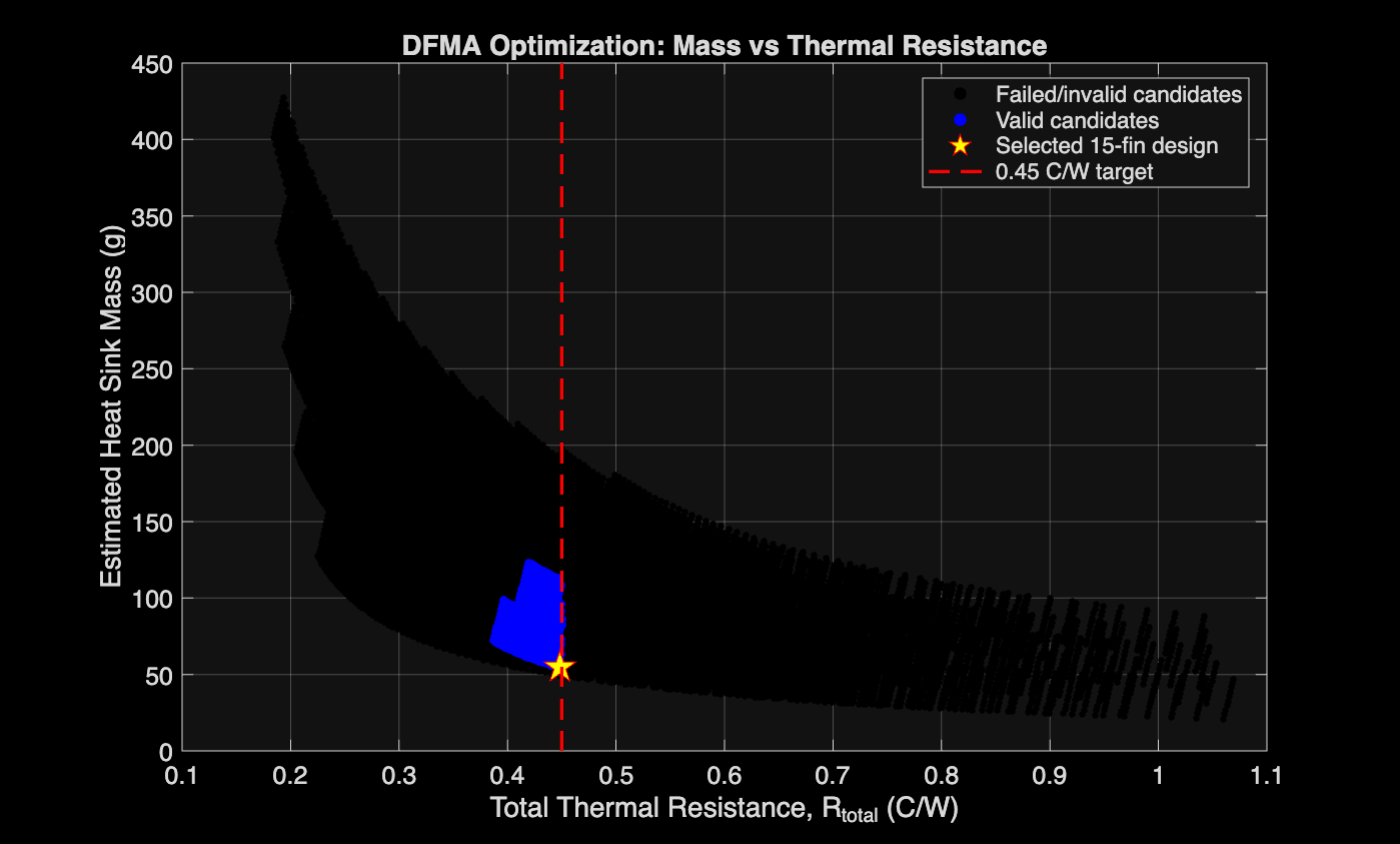 MATLAB resistance and mass trade study chart